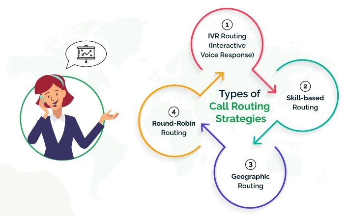 Types of Call Routing Strategies  