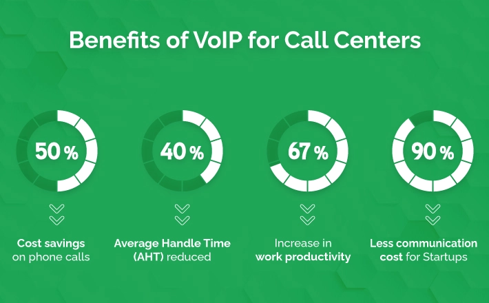 Benefits of VoIP for Call Centers