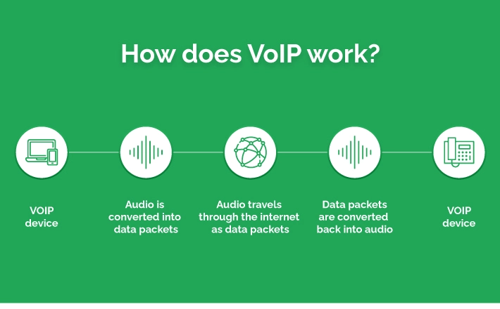 How does VoIP work