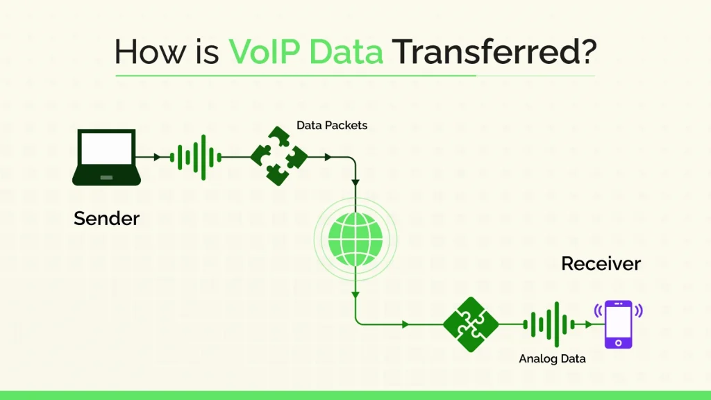 How is VoIP Data Transferred