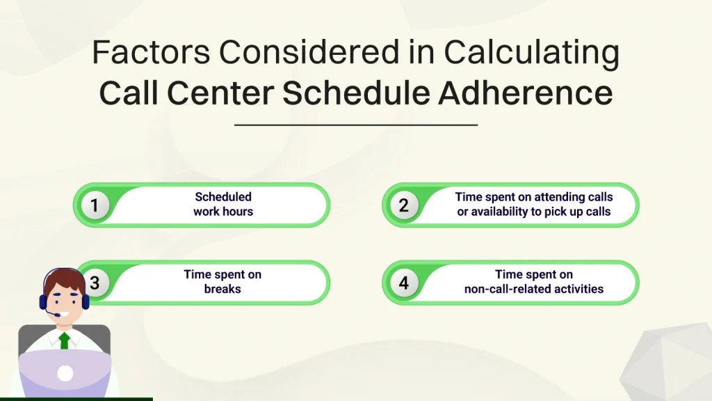 Factors considered in calculating call center schedule adherence