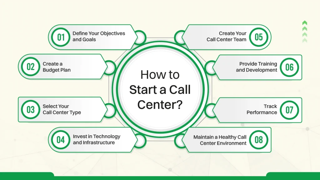 How to Start a Call Center