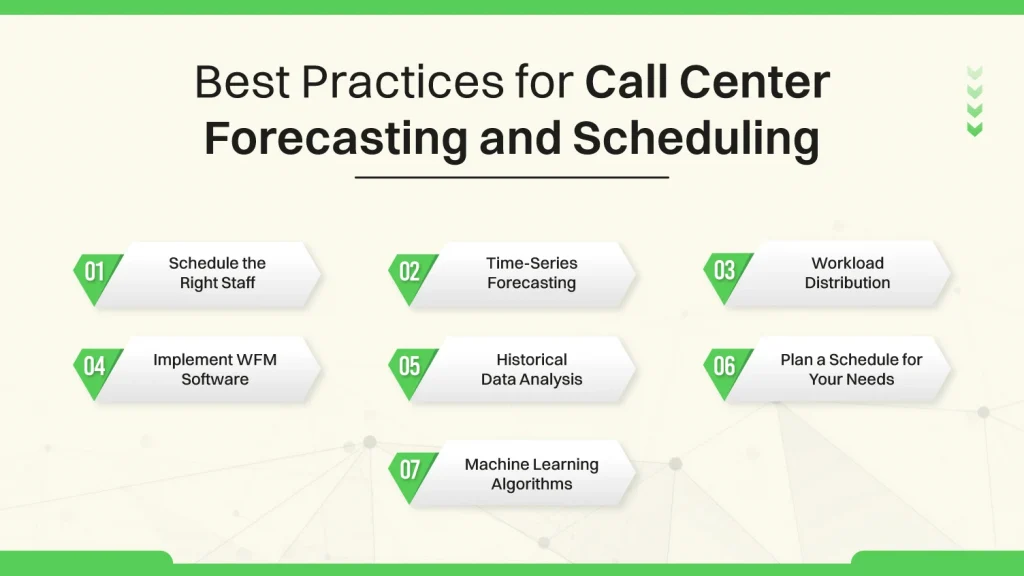 Best practices for Call Center Forecasting and Scheduling