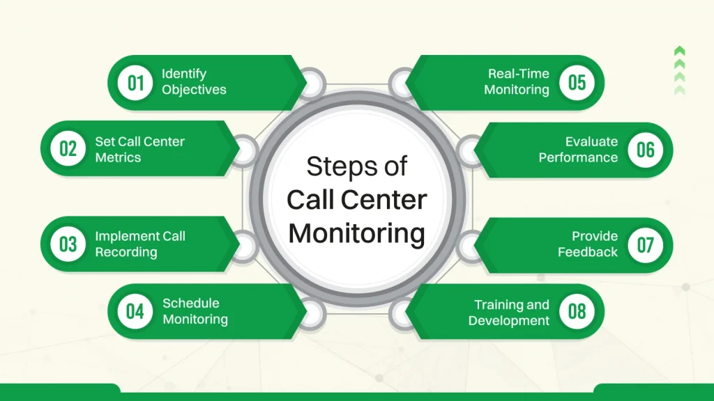 General Steps of Call Center Monitoring