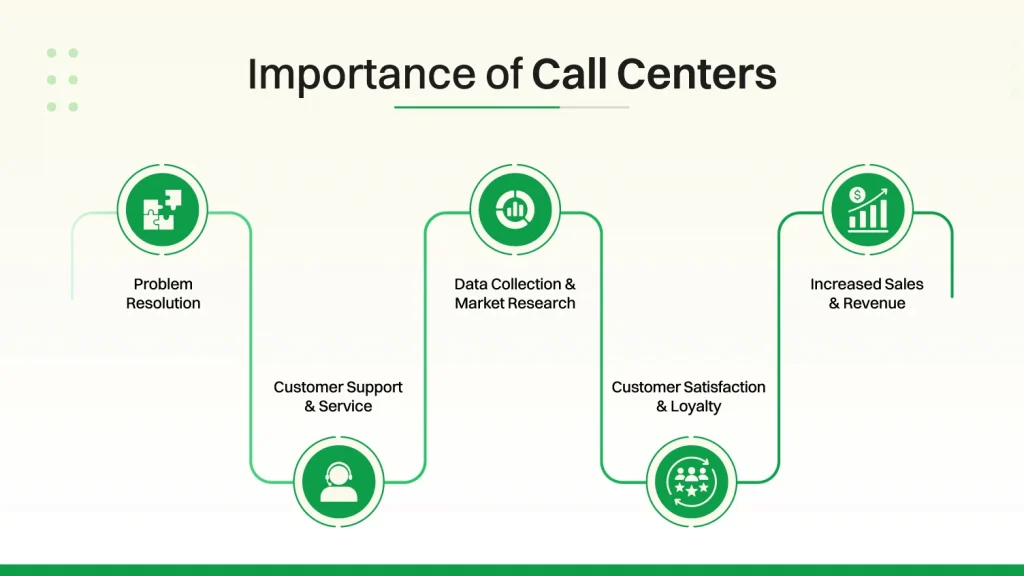 Importance of Call Centers