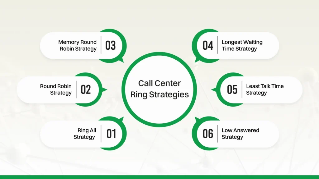 Call Center Ring Strategies