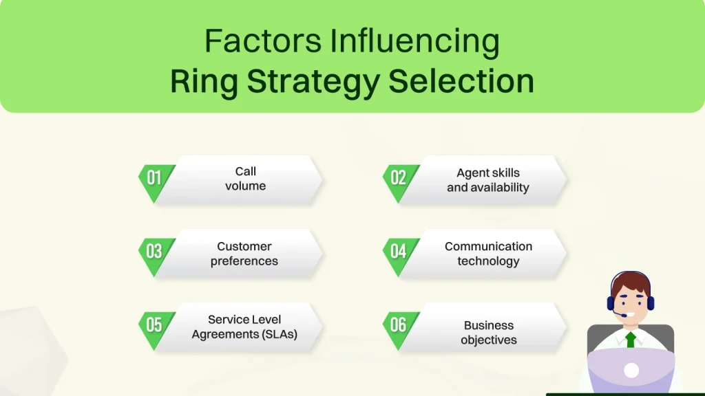 Factors Influencing Ring Strategy Selection