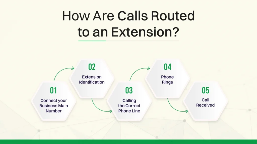 How Are Calls Routed to an Extension