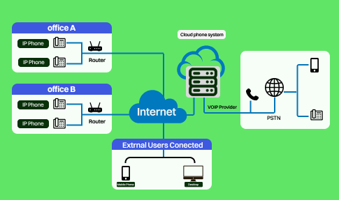 How does a cloud-based phone system work?