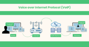 VoIP communication process: sender to receiver through internet and VoIP platform.