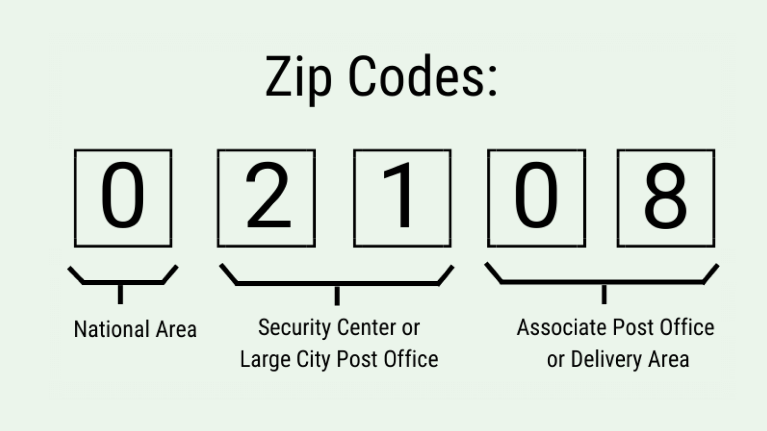 What is a Zip code?