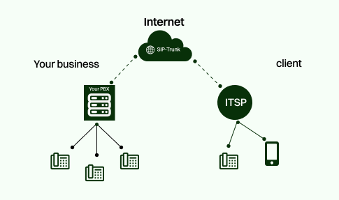 What is SIP Trunking