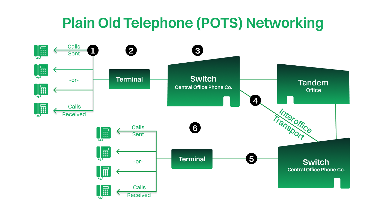 Analog POTS lines