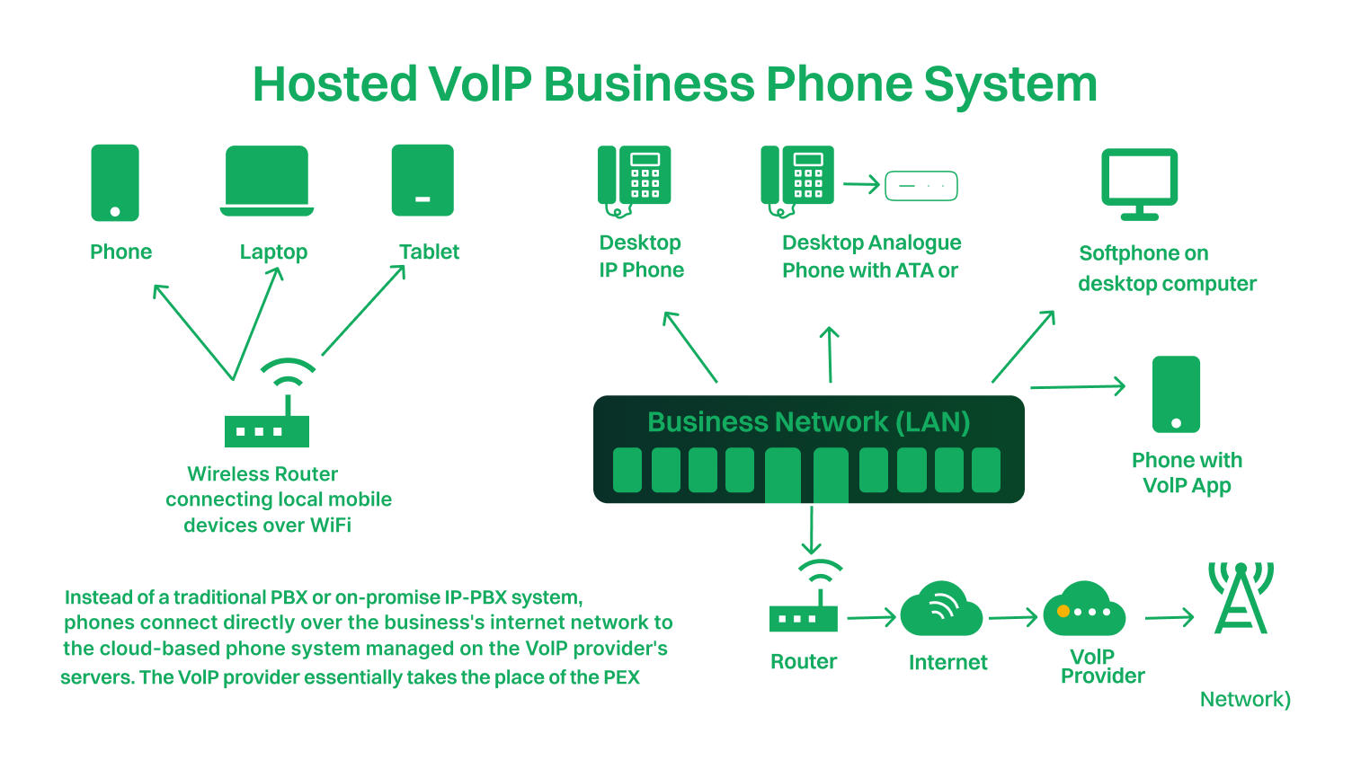 Hosted Voice over Internet Protocol (VoIP)