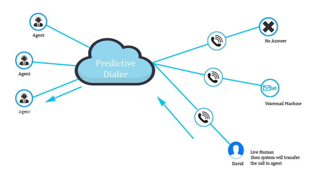 Predictive Dialer