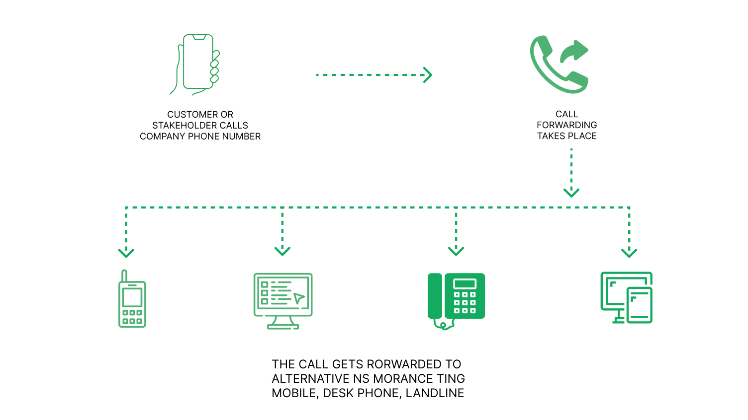 How Does Unconditional Call Forwarding Work?