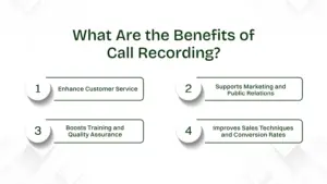 Four key benefits of call recording shown in a list format. 