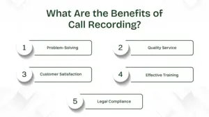 Five key benefits of call recording shown in a list format. 