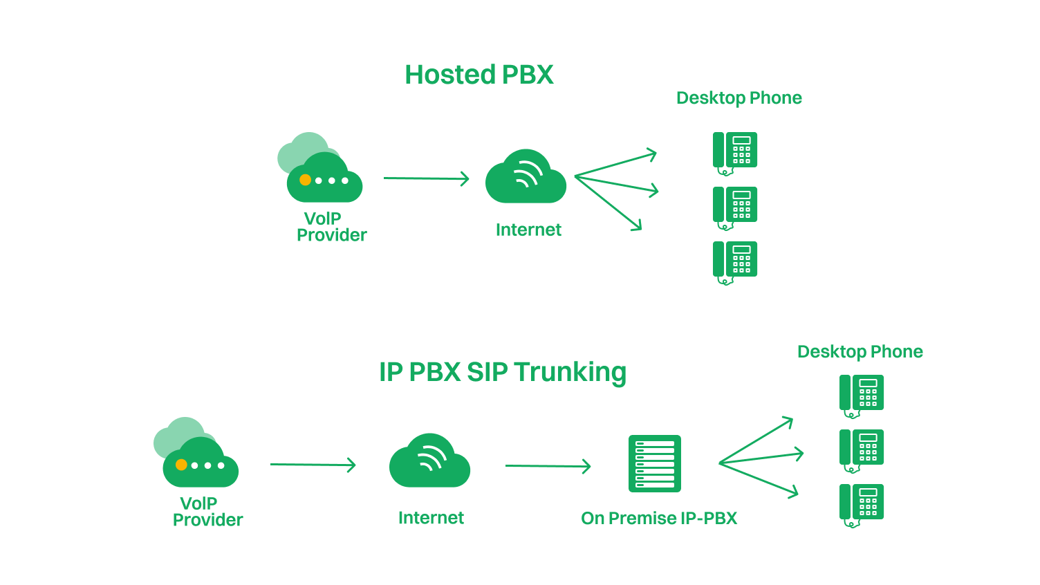 What is IP PBX?