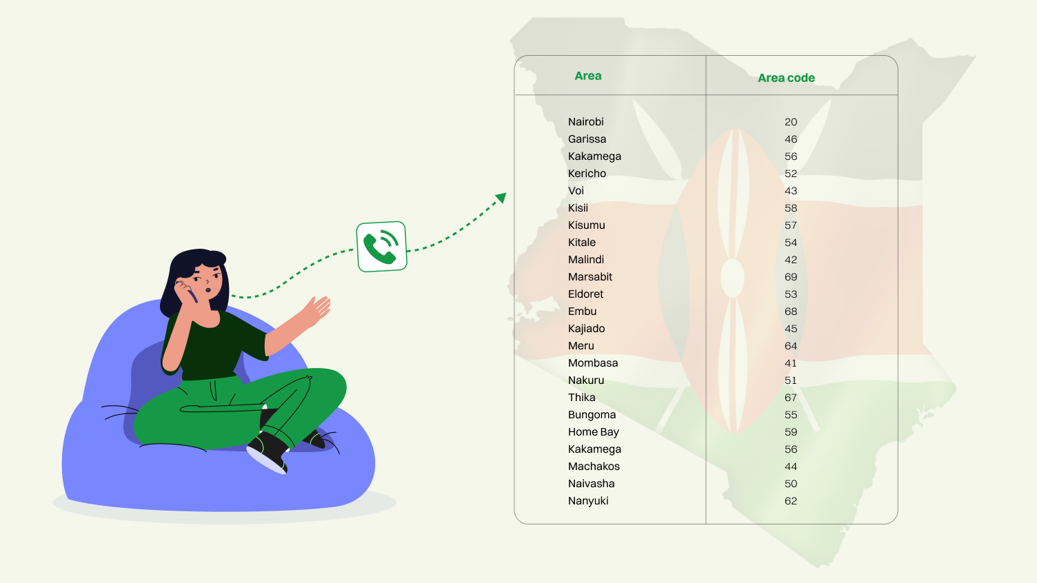 Most Commonly Used Area Codes in Kenya