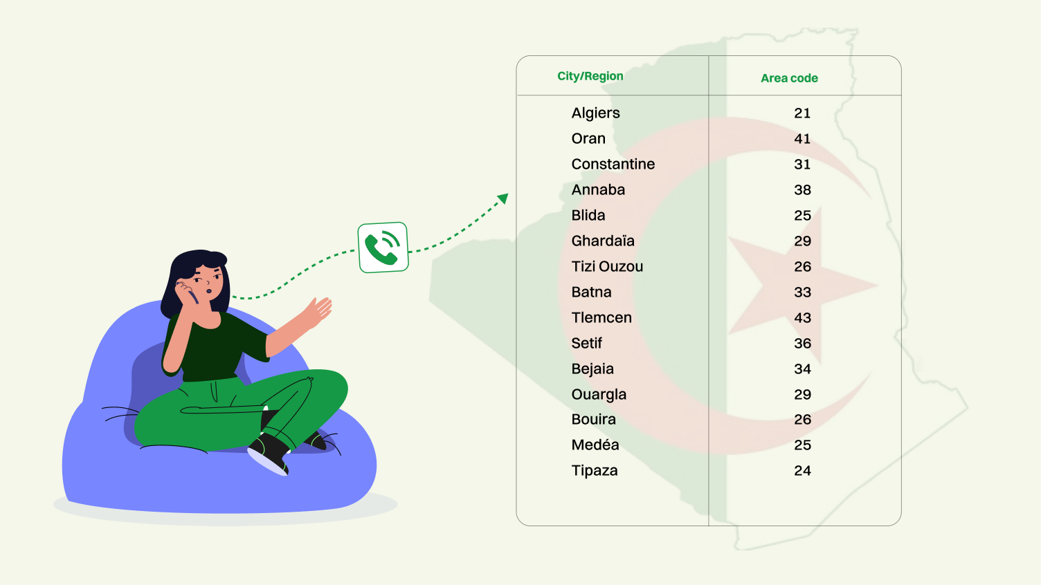 Most Commonly Used Area Codes in Algeria 