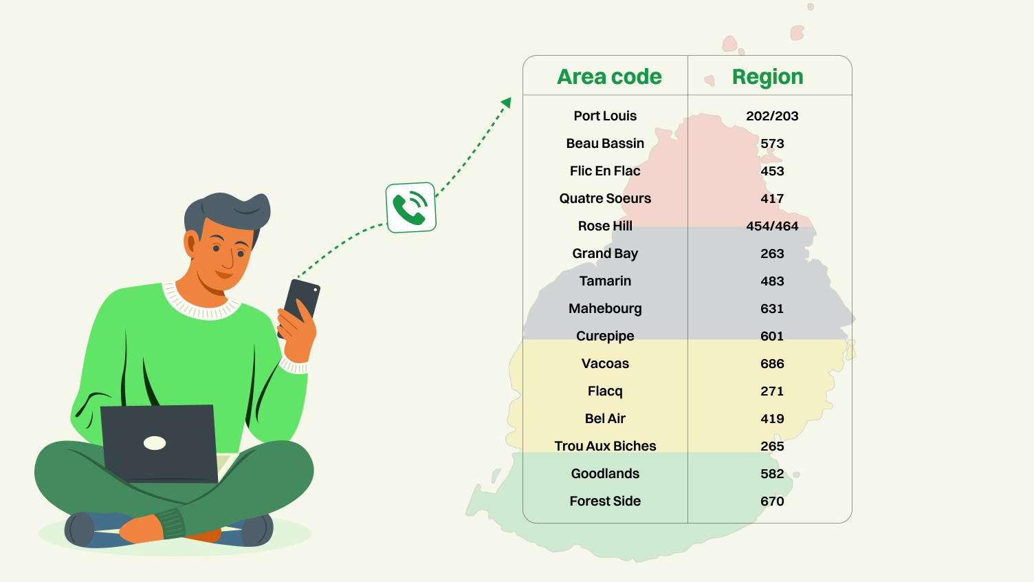 Most Commonly Used Area Codes in Mauritius