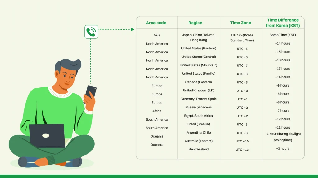 Time zones from all continents to call Korea