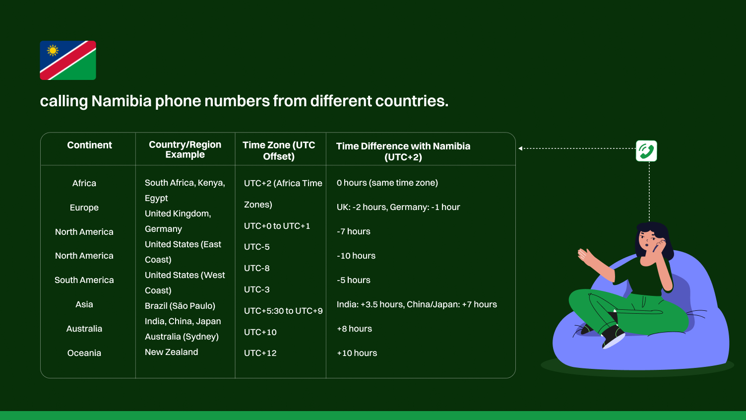 Best Time To Call Namibia