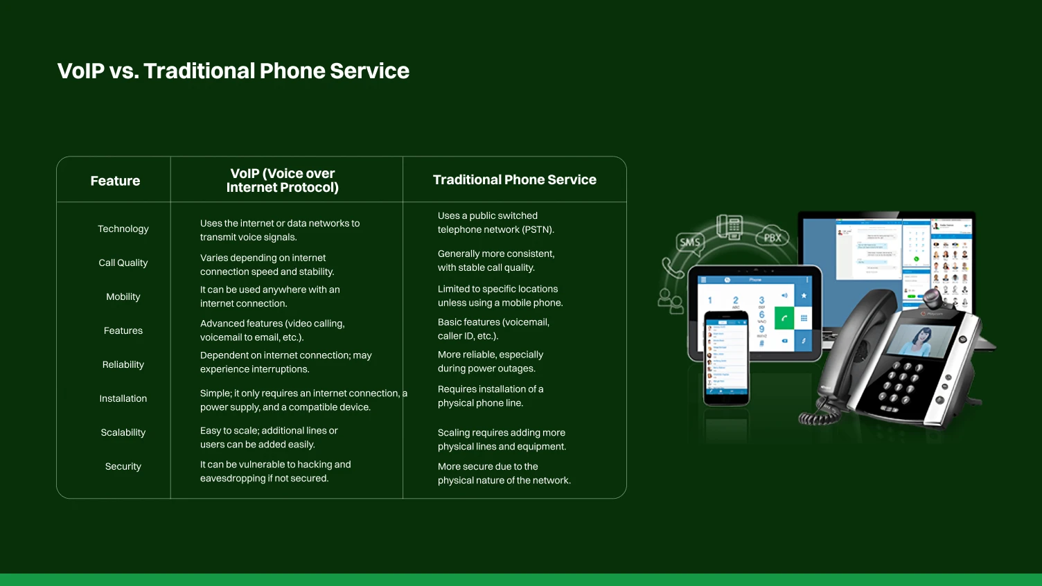 The shift from traditional to voip systems.