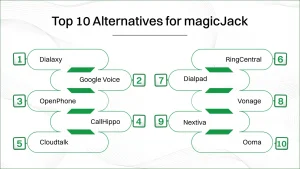 Top 10 alternatives for magicjack.