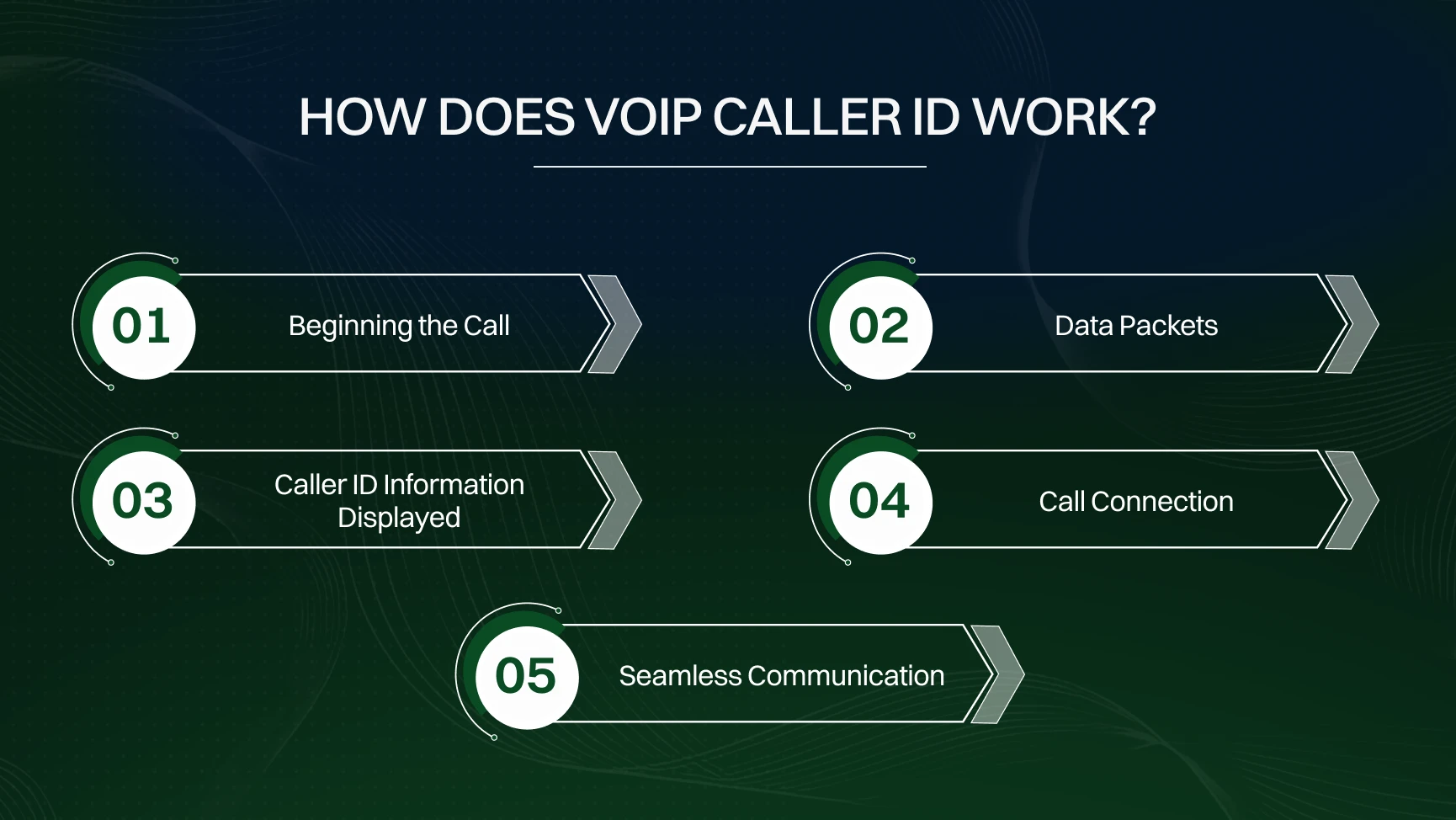 How Does VoIP Caller ID Work?