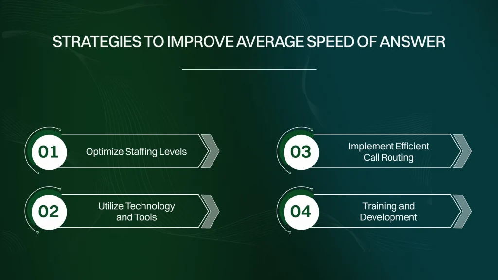 Strategies to Improve Average Speed of Answer