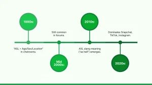 Liguistic evolution of ASL from Chatroom to texting.