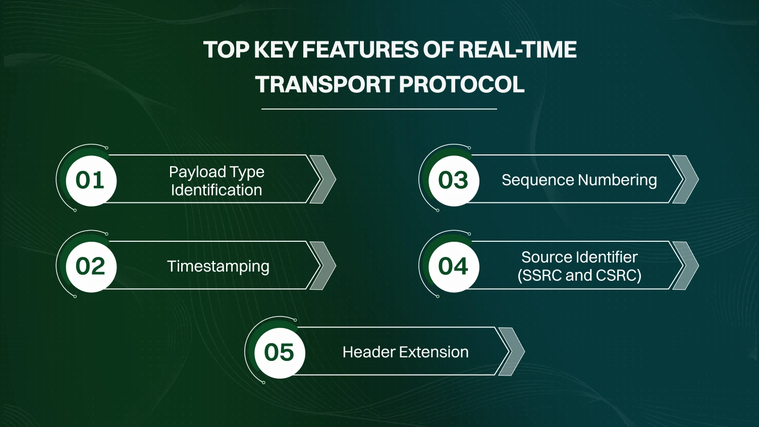 Real-time Transport Protocol