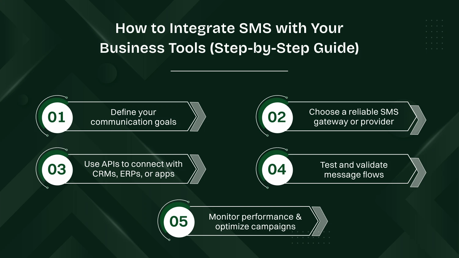 How to Integrate SMS with Your Business Tools? (Step-by-Step Guide)