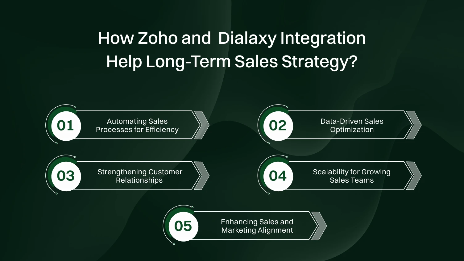 How Zoho and Dialaxy Integration Help Long-Term Sales Strategy?