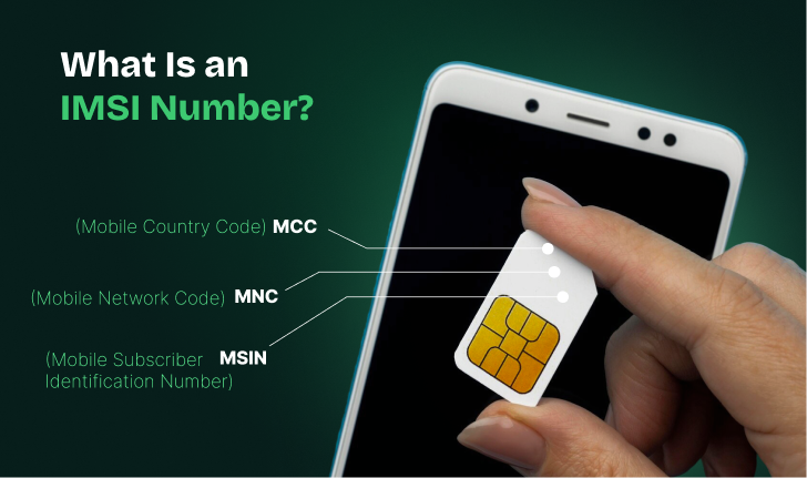A technical diagram breaking down an IMSI number into MCC, MNC, and MSIN components with labels.