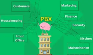 PBX brain handling all departments of hotel through spider web. (representational image)