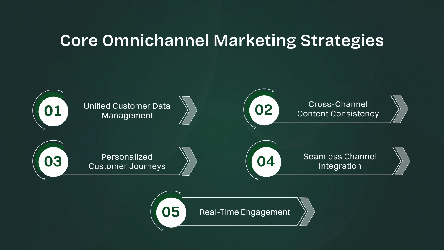 Points of core omnichannel marketing strategies.