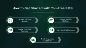Step-by-step guide on how to get started with toll-free SMS, including setup and optimization tips.