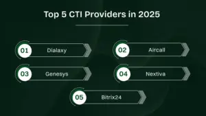 Top 5 Computer Telephony Integration in 2025.