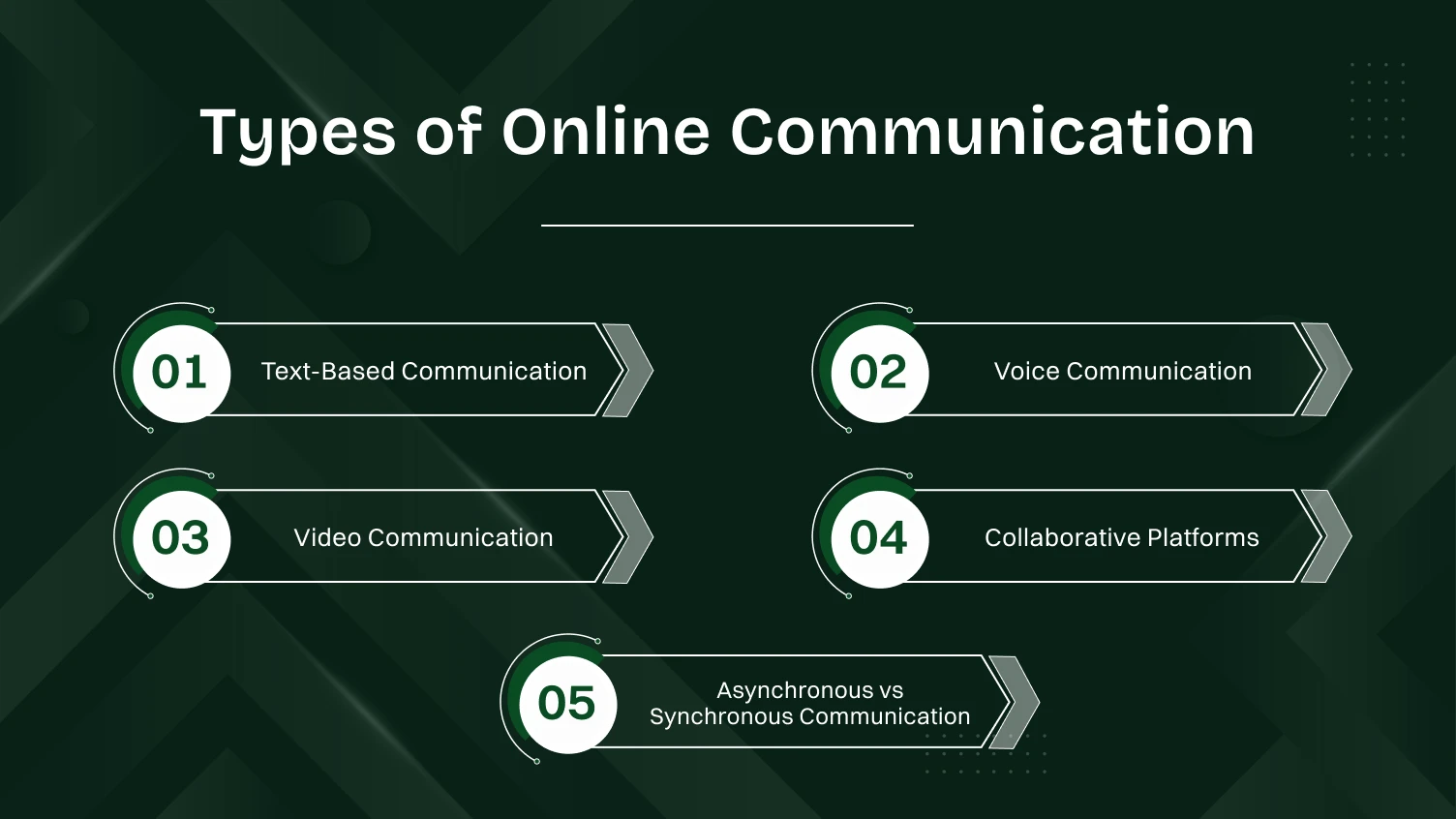 Types of Online Communication