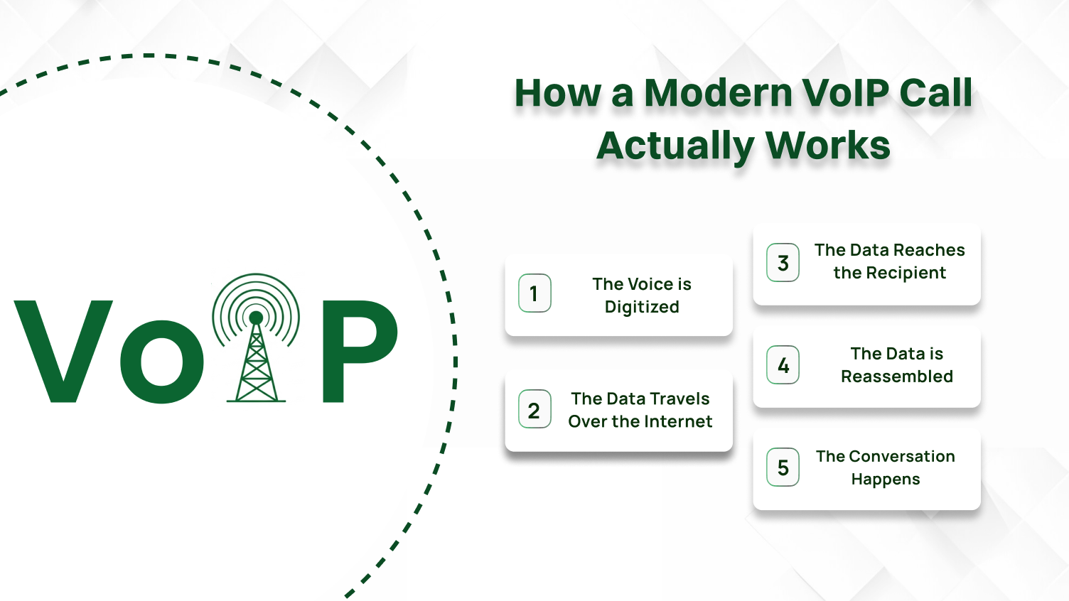 How a Modern VoIP Call Actually Works [Step-by-Step]