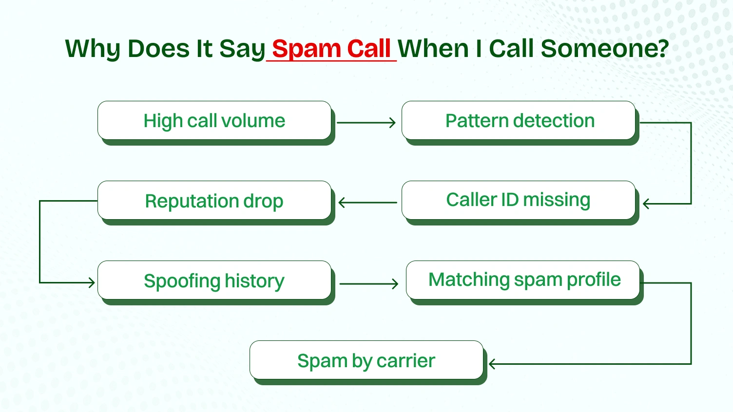 A image representing flow chart which shows a spam call when calling someone.