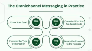 Omnichannel Messaging in Practice.