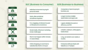 B2c vs B2B key differences you should know.