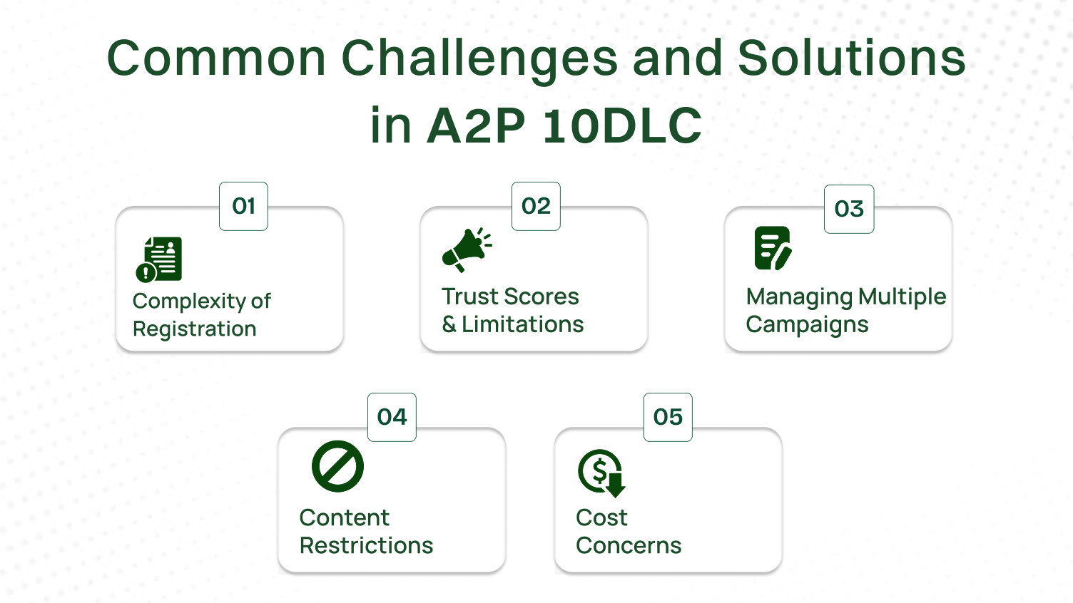 This infographics shows common challenges and solutions in a2p 10DLC.