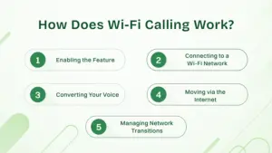 How does Wi-Fi Calling Work?