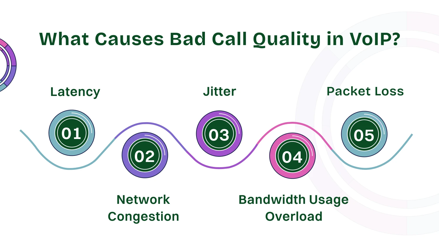 This image shows what causes bad call quality in voip.