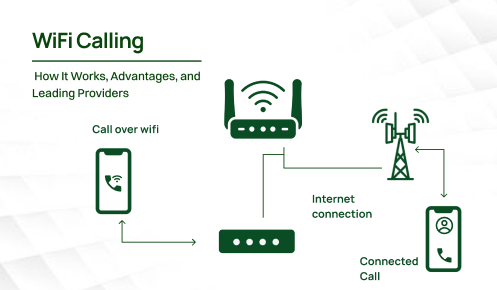 WiFi Calling: How It Works, Advantages, and Leading Providers